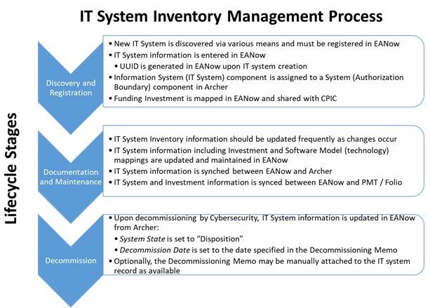 Figure 1- IT System Inventory Management Process