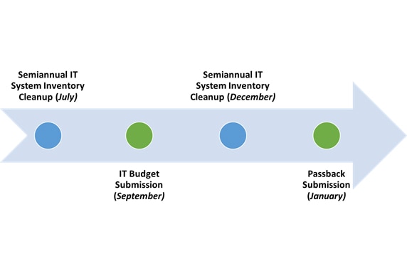 Figure 2-IT System Inventory Milestones, Major milestones of the IT System inventory include a Semiannual IT System Inventory Cleanup occurring in July and December before the initial IT Budget and the Passback submissions occurring in September