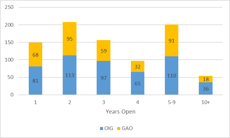 Bar chart showing the number of OIG and GAO recommendations open by year. 68 GAO and 81 OIG recommendations open 1 year; 95 GAO and 113 OIG recs open 2 years; 59 GAO and 97 recs open 3 years; 32 GAO and 65 OIF recs open 4 years; 91 GAO and 110 OIG recs open 5 to 9 years; 18 GAO and 36 OIG recs open more than 10 years