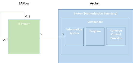 Figure 4 - EANow IT System and Archer System Component Model Diagram