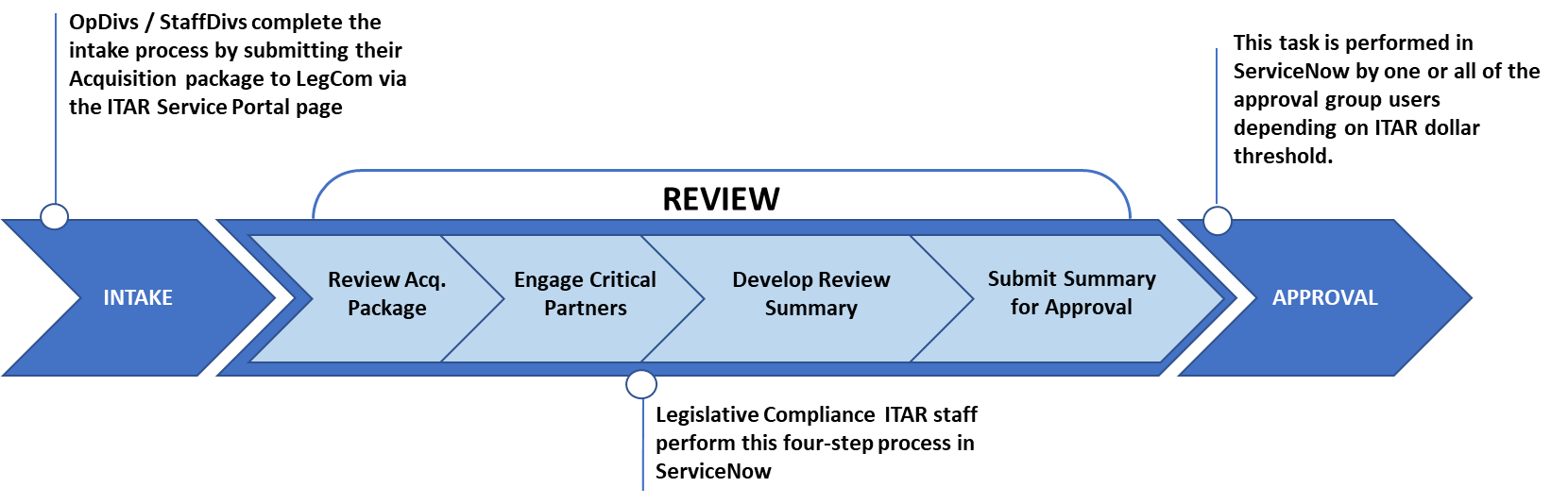 Figure 6: ITAR Reviewer Process Steps