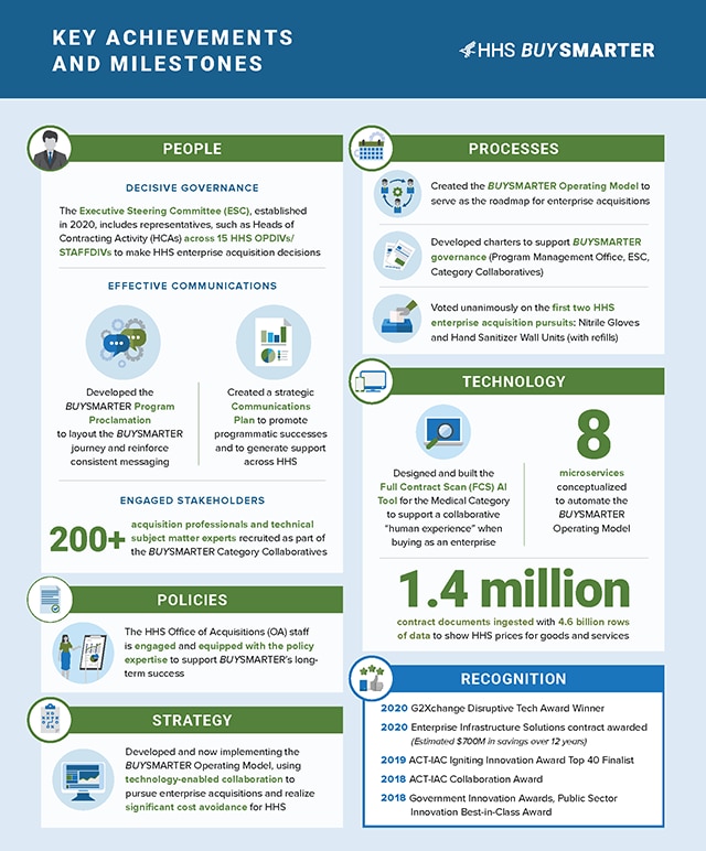 A diagram with the title, “KEY ACHIEVEMENTS AND MILESTONES” Which includes a box titled, “PEOPLE” with an icon of a man. DECISIVE GOVERNANCE. The Executive Steering Committee (ESC), established in 2020, includes representatives, such as Heads of Contracting Activity (HCAs) across 15 HHS OPDIVs/ STAFFDIVs to make HHS enterprise acquisition decisions. EFFECTIVE COMMUNICATIONS Program Proclamation icon with two quotes and gears. Developed the BUYSMARTER Program Proclamation to layout the BUYSMARTER journey and reinforce consistent messaging. Communications icon with an image of a report. Created a strategic Communications Plan to promote programmatic successes and to generate support across HHS. ENGAGED STAKEHOLDERS 200+ acquisition professionals and technical subject matter experts recruited as part of the BUYSMARTER Category Collaboratives. A box titled, “PROCESSES” which includes an icon of a calendar with a gear in the middle with three people. Created the BUYSMARTER Operating Model to serve as the roadmap for enterprise acquisitions BUYSMARTER Operator icon including two pieces of paper. Developed charters to support BUYSMARTER governance (Program Management Office, ESC, Category Collaboratives). BUYSMARTER governance icon including a ballot being placed into a ballot box. Voted unanimously on the first two HHS enterprise acquisition pursuits: Nitrile Gloves and Hand Sanitizer Wall Units (with refills). A box titled, “TECHNOLOGY” which includes an icon of a mobile phone and computer monitor. Full Contract Scan (FCS) AI Tool icon which include a laptop with a magnifying glass. Designed and built the Full Contract Scan (FCS) AI Tool for the Medical Category to support a collaborative “human experience” when buying as an enterprise. 8 microservices conceptualized to automate the BUYSMARTER Operating Model. 1.4 million contract documents ingested with 4.6 billion rows of data to show HHS prices for goods and services. 
A box titled, “POLICIES” which includes an icon of a document with a check mark. Policy icon which includes a woman presenting a report on an easel. The HHS Office of Acquisitions (OA) staff is engaged and equipped with the policy expertise to support BUYSMARTER long-term success. A box titled, “STRATEGY” which includes an icon of a clipboard. Techology-enabled collaboration icon which includes a computer monitor displaying a report. Developed and now implementing the BUYSMARTER Operating Model, using technology-enabled collaboration to pursue enterprise acquisitions and realize significant cost avoidance for HHS. A box titled, “RECOGNITION” with an icon of three stars above a thumbs up. 2020 G2Xchange Disruptive Tech Award Winner. 2020 Enterprise Infrastructure Solutions contract awarded. 2019 ACT-IAC Igniting Innovation Award Top 40 Finalist. 2018 ACT-IAC Collaboration Award. 2018 Government Innovation Awards, Public Sector Innovation Best-in-Class Award.