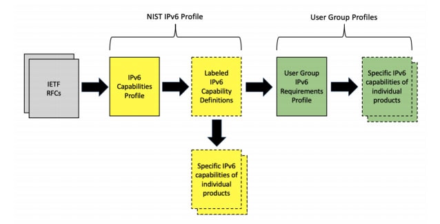 Figure 2: IPv6 Profile Revision