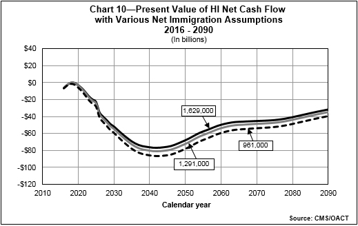 Chart 10 - Present Values of HI Net Cash Flow with Various Net Immigration Assumptions 2016 - 2090 (in billions)