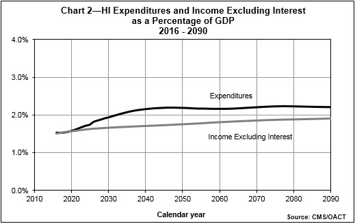Chart 1 - HI Expenditures and Incomes Ecluding Interest as a Percentage of GDP (2016 - 2090)