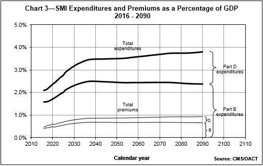 Chart 3 - SMI Expenditures and Premiums as a Percentage of GDP (2016 - 2090)