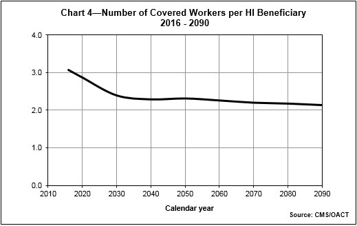 Chart 4 - Number of Covered workers per HI Beneficiary (2016 - 2090)