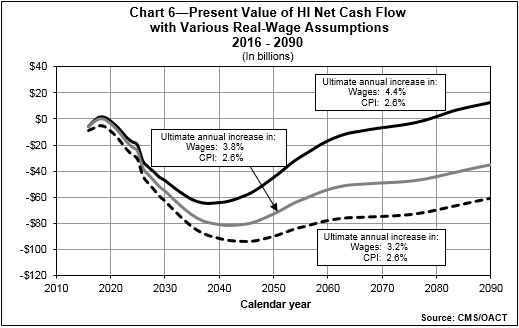 Chart 6 - Present Value of HI Net Cash Flow with Various Real-Wage Assumptions 2016 - 2090 (in billions)
