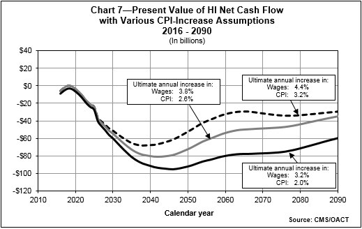 Chart 7 - Present Value of HI Net Cash Flow with Varios CPI-Increase Assumptions 2016 - 2090 (in billions)
