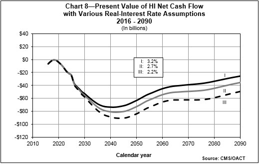 Chart 8 - Present Value of HI Net Cash Flow with Various Real-Interest Rate Assumptions 2016-2090 (in billions)