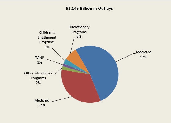 Federal Spending 2017 Pie Chart