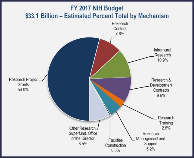 fy2017-nih-budget.JPG