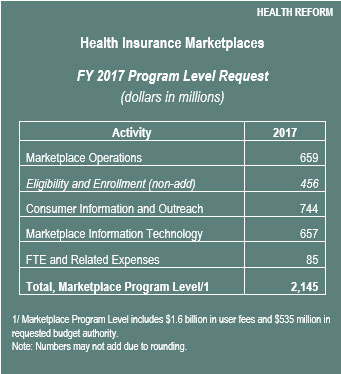 Health Reform - Health Insurance Marketplaces: FY 2017 Program Level Request (dollars in millions)