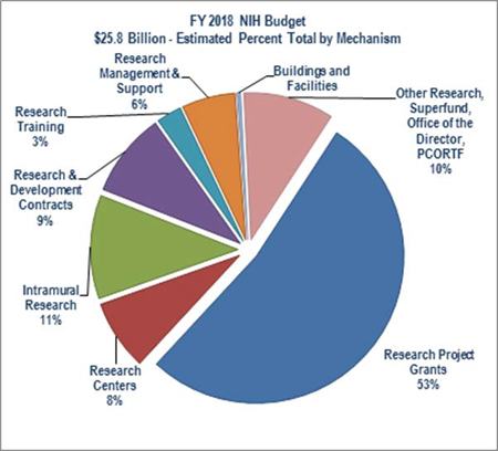 Federal Government Budget Pie Chart 2016