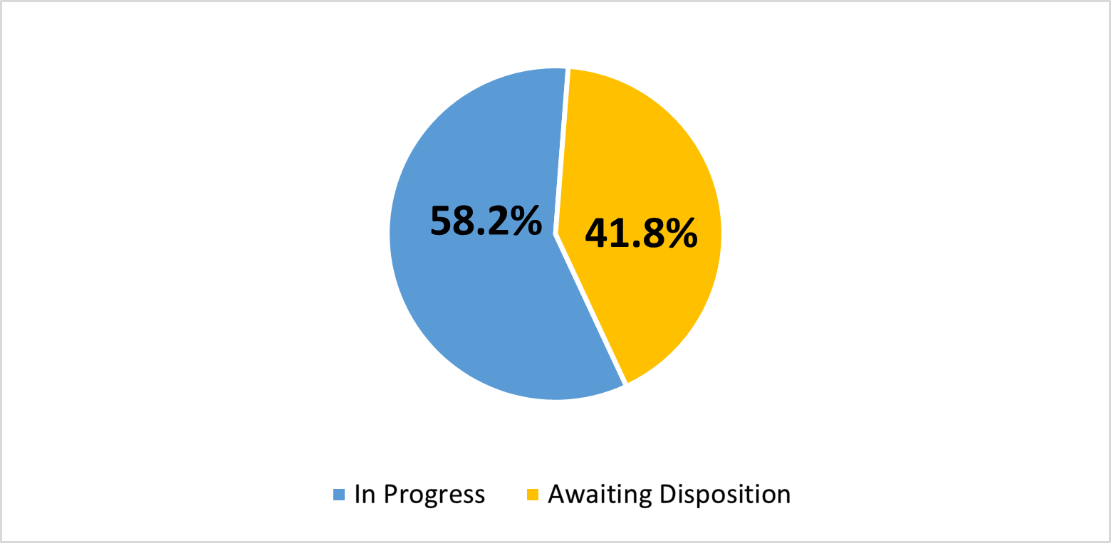 Pie chart showing 41.8% Awaiting Disposition and 58.2% In Progress