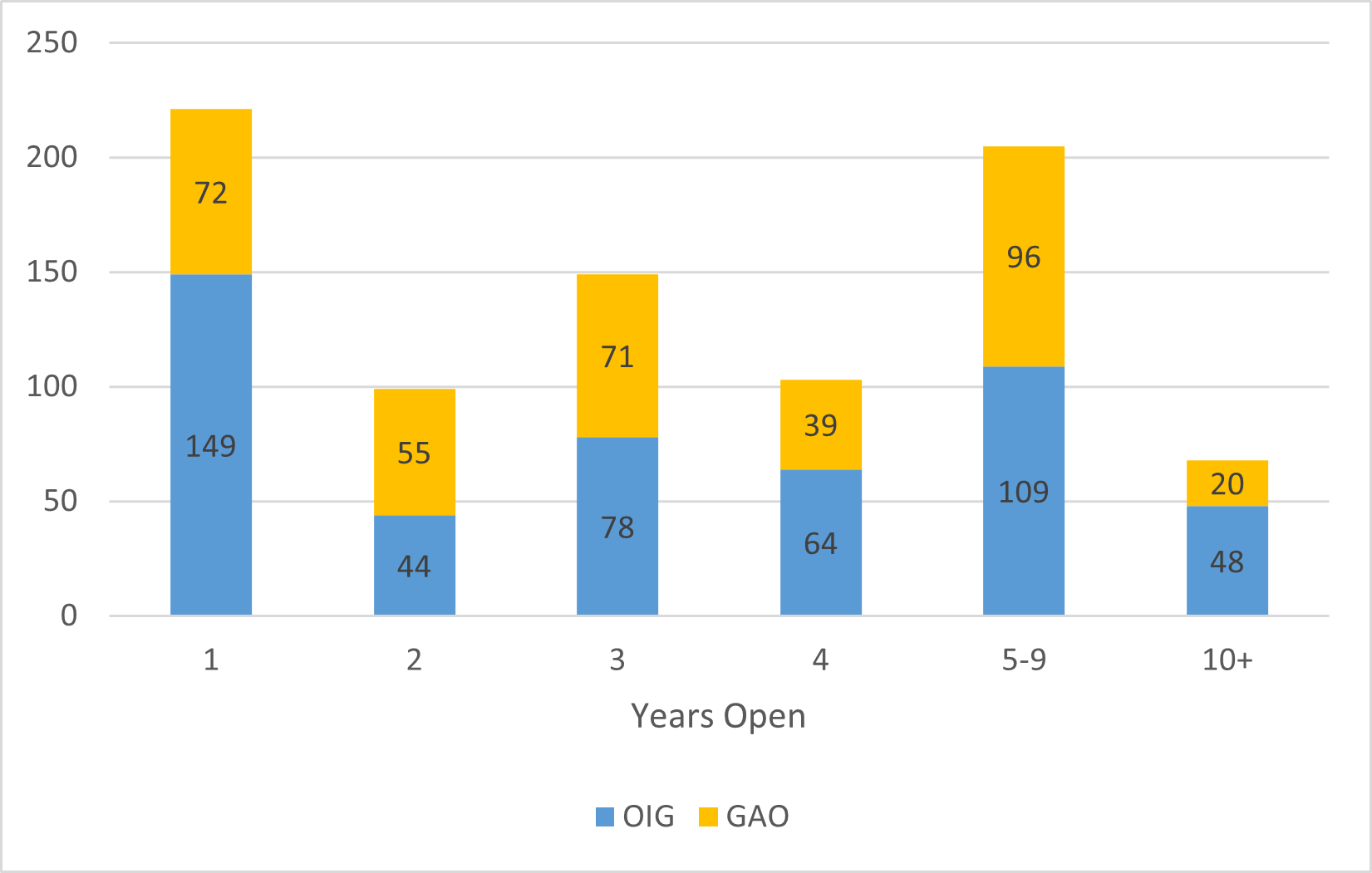 Bar chart showing the number of OIG and GAO recommendations open by year. 72 GAO and 149 OIG recommendations open 1 year; 55 GAO and 44 OIG recs open 2 years; 74 GAO and 78 recs open 3 years; 39 GAO and 64 OIF recs open 4 years; 96 GAO and 109 OIG recs open 5 to 9 years; 20 GAO and 48 OIG recs open more than 10 years