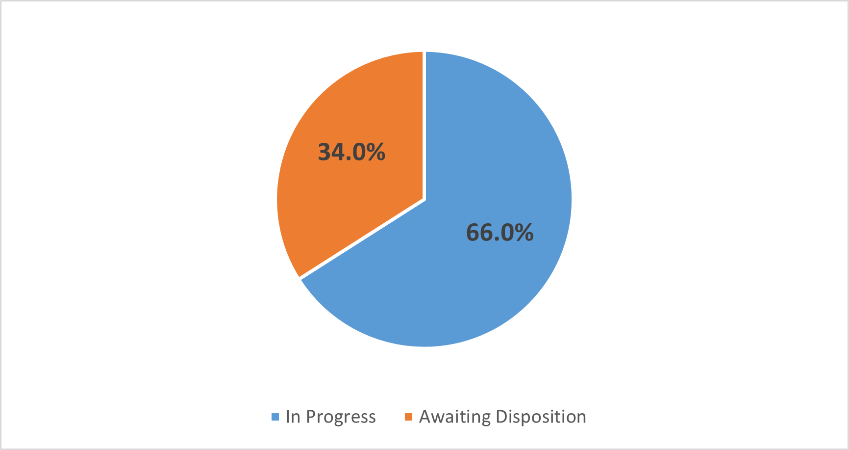 Pie chart depicting 66.0 percent in progress and 34.0 percent awaiting disposition.