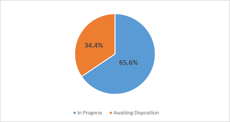 Pie chart depicting 65.6 percent in progress and 34.5 percent awaiting disposition.