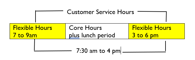 Gliding Schedule: This graphic shows a gliding schedule with flexible hours at 7 to 9am and 3 to 6 pm, and core hours plus lunch period from 9 am to 3 pm. Customer Service Hours from 7:30 am to 4 pm.