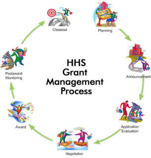 Grants Management Process Flow Chart