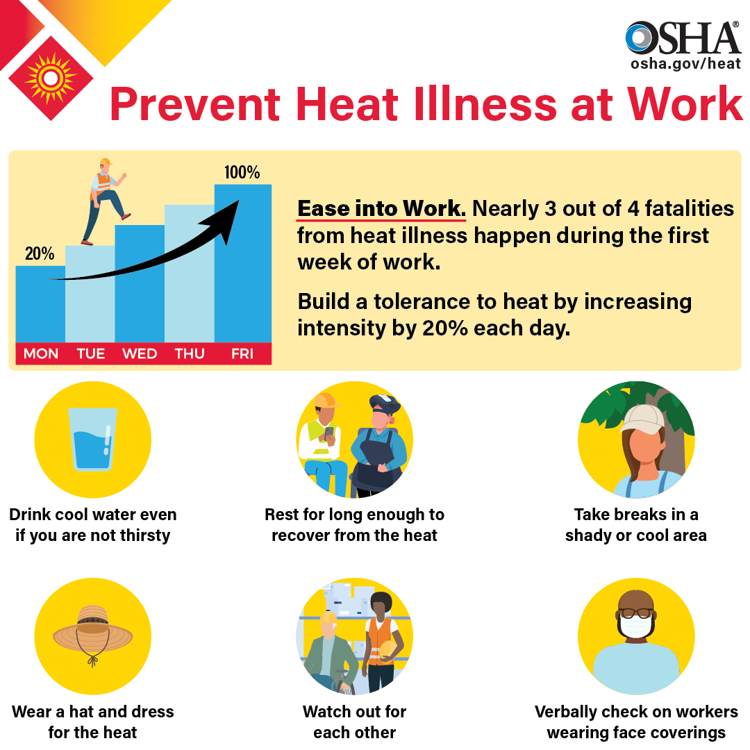 OSHA Prevent Heat Illness at Work by easing into work to build heat tolerance by 20% each day. Other tips include drinking cool water; resting; taking breaks; wearing a hat and dressing for the heat; watch out for each other; and verbally check on workers wearing face coverings.