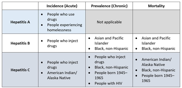 Priority Populations Table