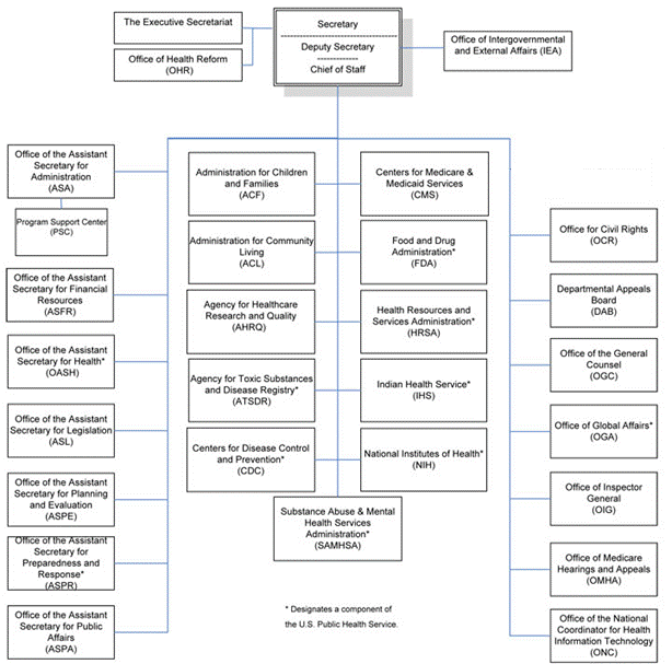 Organizational Chart Department of Health and Human Services.