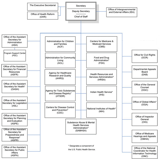 Hhs Onc Org Chart