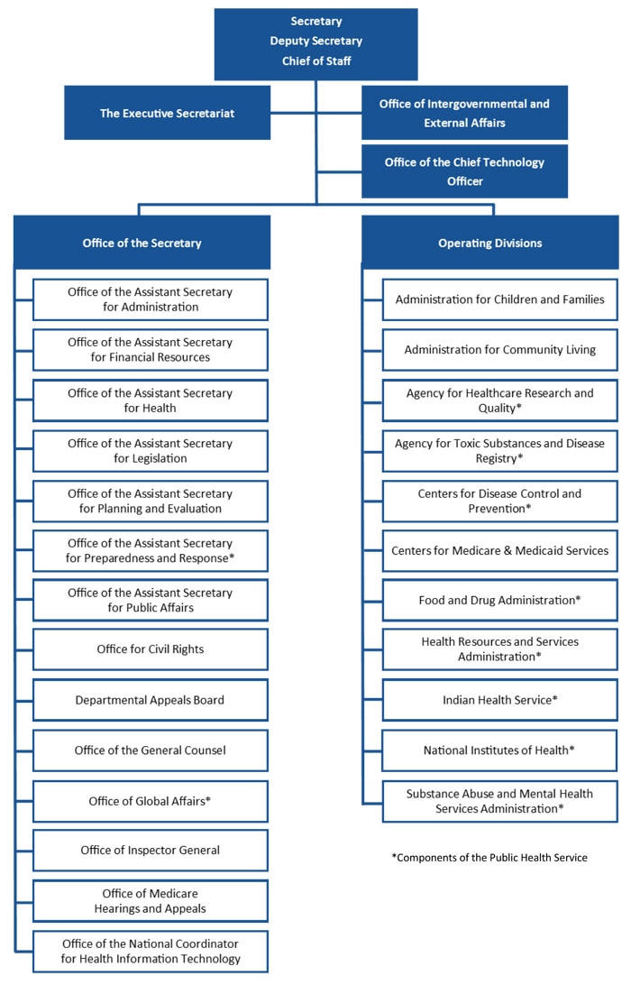 Hhs Organizational Chart