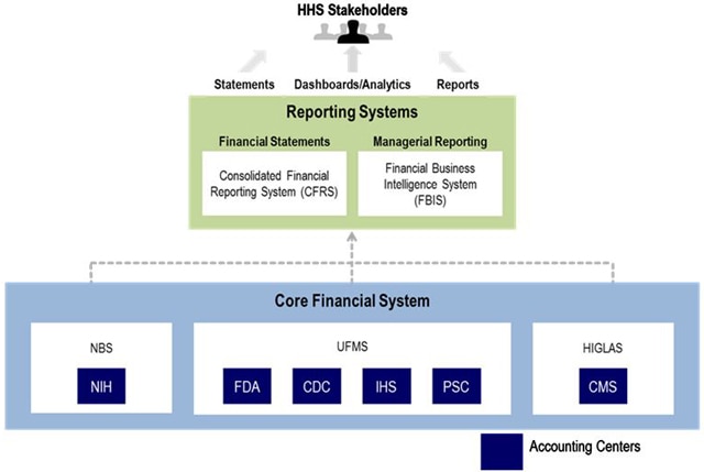 Hhs Cio Org Chart