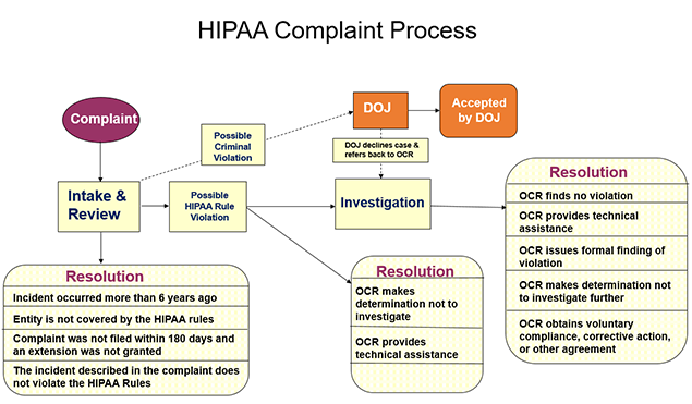 HIPAA Complaint Process