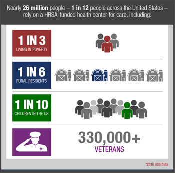 Nearly 26 million people— 1 in 12 people across the United States- rely on a HRSA-funded health center for care.