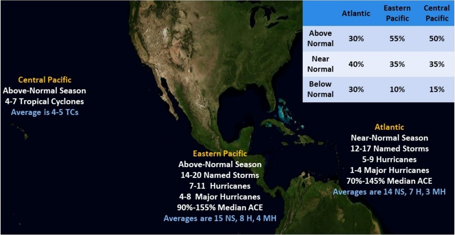 2023 is predicted to be a near-normal hurricane season in the Atlantic basin, which includes the Atlantic Ocean, Caribbean Sea, and Gulf of Mexico. The National Oceanic and Atmospheric Administration (NOAA) is forecasting a range of 12 – 17 named storms sustained with winds of 39 mph or higher, with 5 – 9 of those becoming hurricanes with winds of 74 mph or higher, and 1 – 4 becoming major hurricanes with winds of 111 mph or higher.