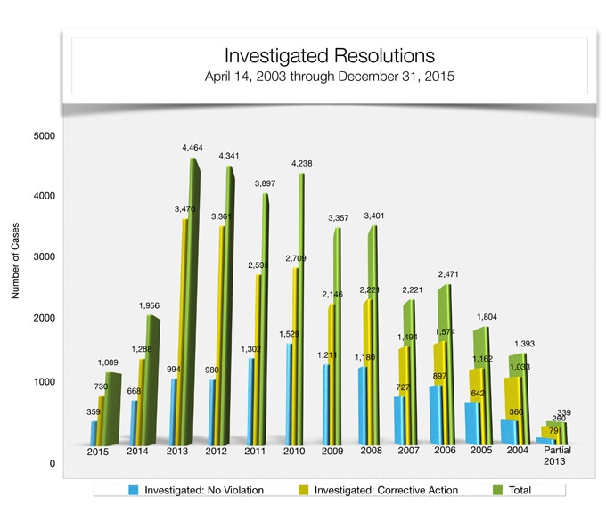 Investigated Resolutions - April 14, 2003 through December 31, 2015