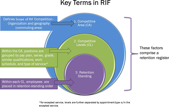 A graph explaining key terms found in policy, i.e., competitive area and competitive level