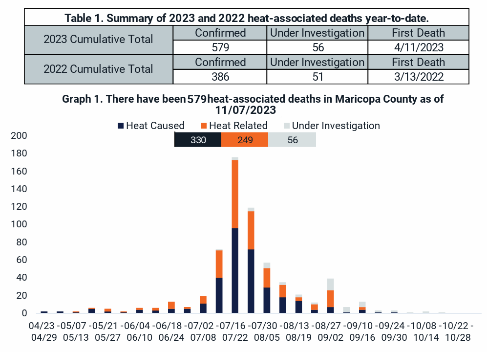Table and plot of heat-associated deaths in Maricopa County in 2023 from the Department of Public Health’s latest report. Heat-caused deaths include cases where heat is listed as a direct cause of death on the death certificate, heat-related deaths include cases where heat is listed as contributing, and under investigation includes cases where the medical examiner suspects a heat-associated death.