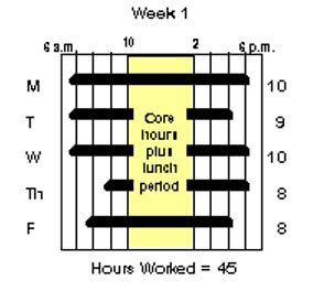 Maxiflex Schedule, Week 1: This graphic shows week 1 of a maxiflex schedule with core hours (plus lunch period) from 10 a.m. to 2 p.m. Hours worked: 10 on Monday, 9 on Tuesday, 10 on Wednesday, 8 on Thursday, and 8 on Friday for a total of 45 hours worked.