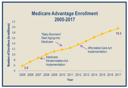 Medicare advantage enrollment 2017