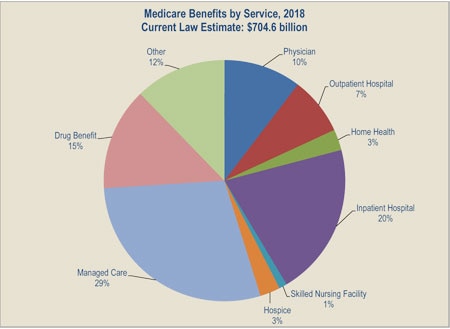 Medicare Part D Appeals Process Chart