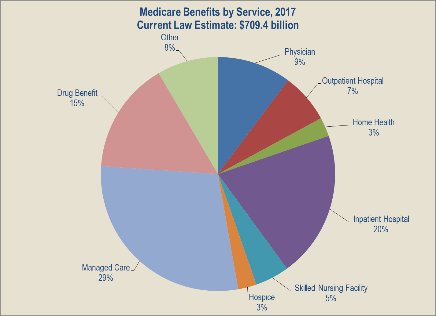 Medicare Benefits by Service 2017