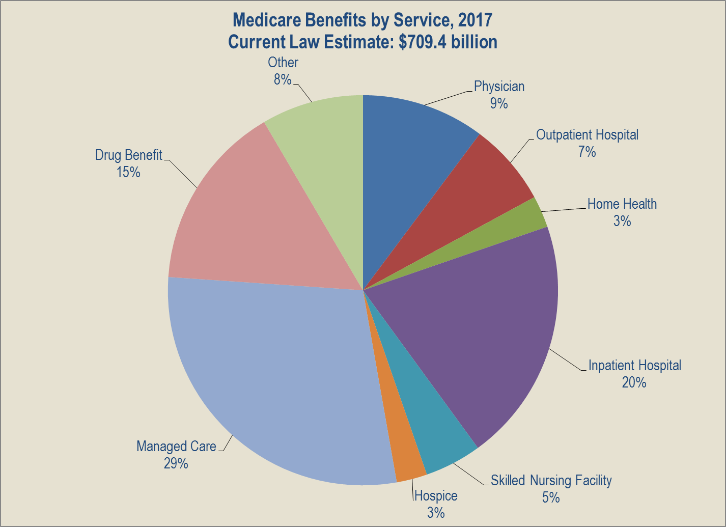 Medicare Part A And B Coverage Chart 2017