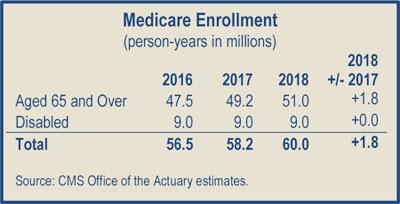 Medicare enrollment (person-years in millions)
