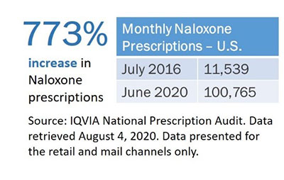 773% increase in Naloxone prescriptions. Monthly Naloxone Prescriptions - U.S. July 2016 11,539, June 2020 100,765. Source: IQVIA National Prescription Audit. Data retrieved August 4, 2020. Data presented for the retail and mail channels only.