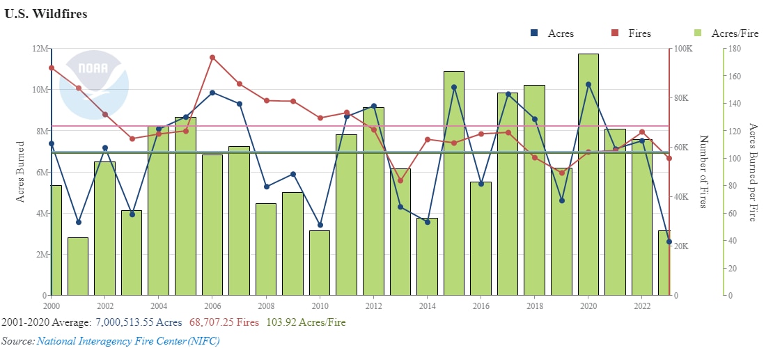 U.S. wildfire statistics from the National Interagency Fire Center (NIFC) for January 2000 - December 2023 in the contiguous U.S.