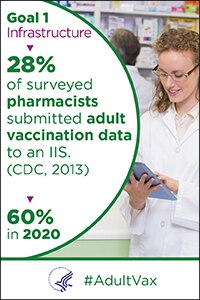 Goal 1 - Infrastructure - 28% of surveyed pharmacists submitted adult vaccination data to an IIS in 2013 (CDC). The goal is 60% in 2020. #Adult Vax