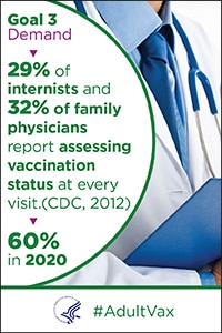 Demand - 29% of internists and 32% of family physicians report assessing vaccination status at every visit in 2012 (CDC). The goal is 60% in 2020. #Adult Vax