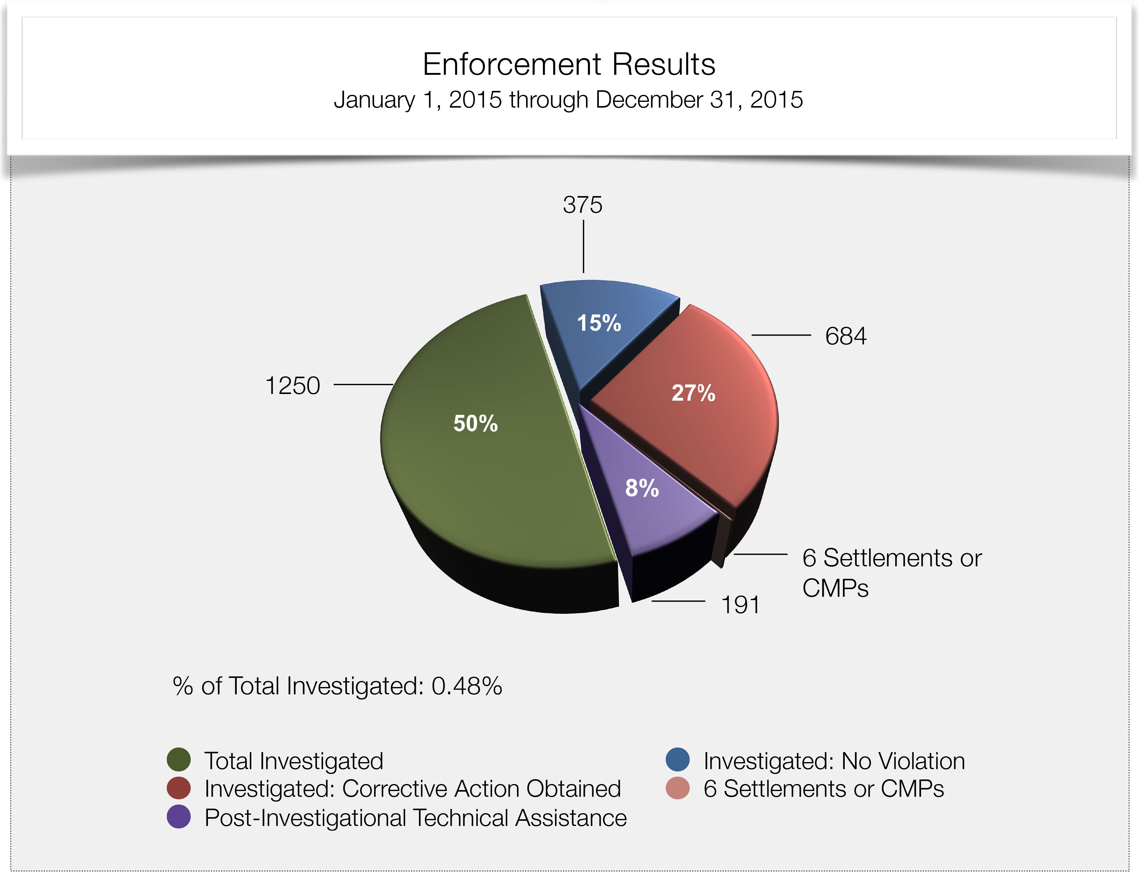 Total Cases Investigated 2015