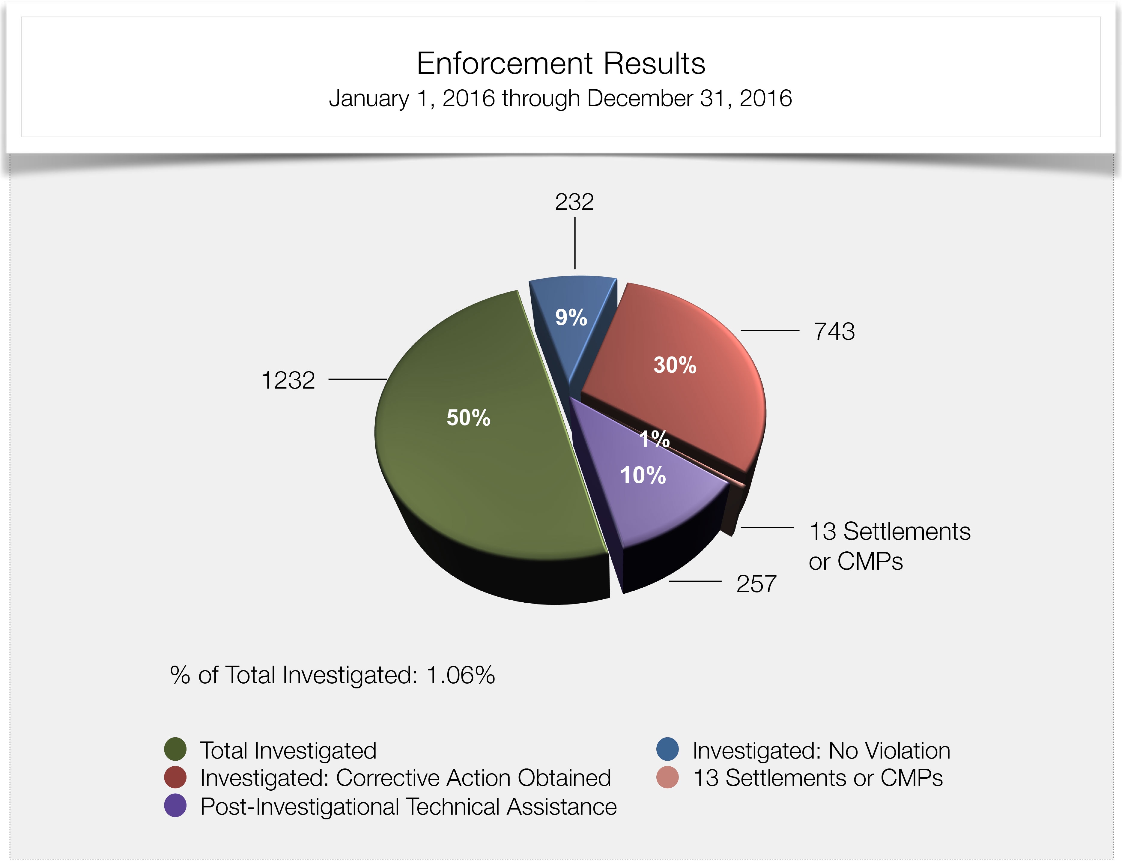 Total Cases Investigated 2016