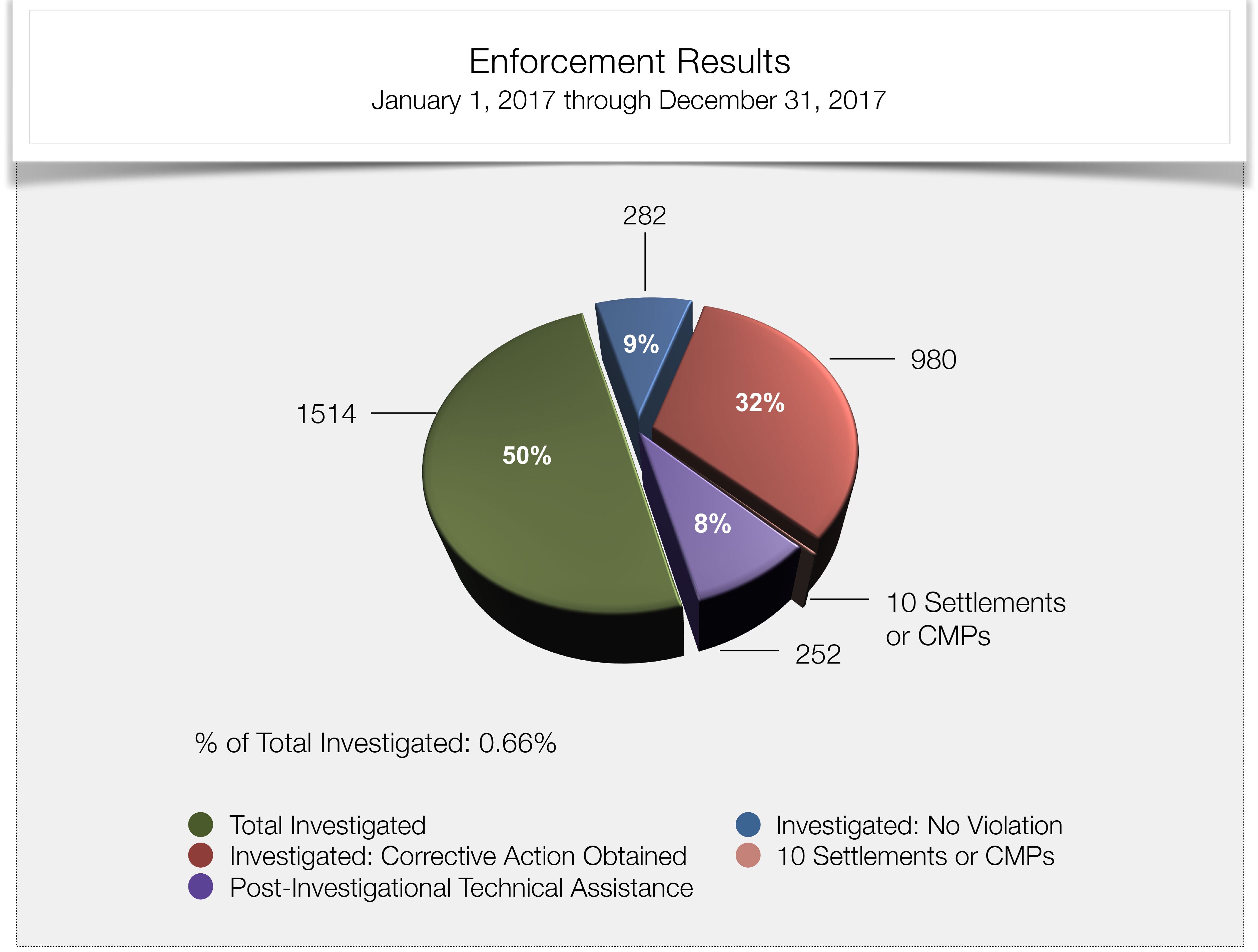 Total Cases Investigated 2017