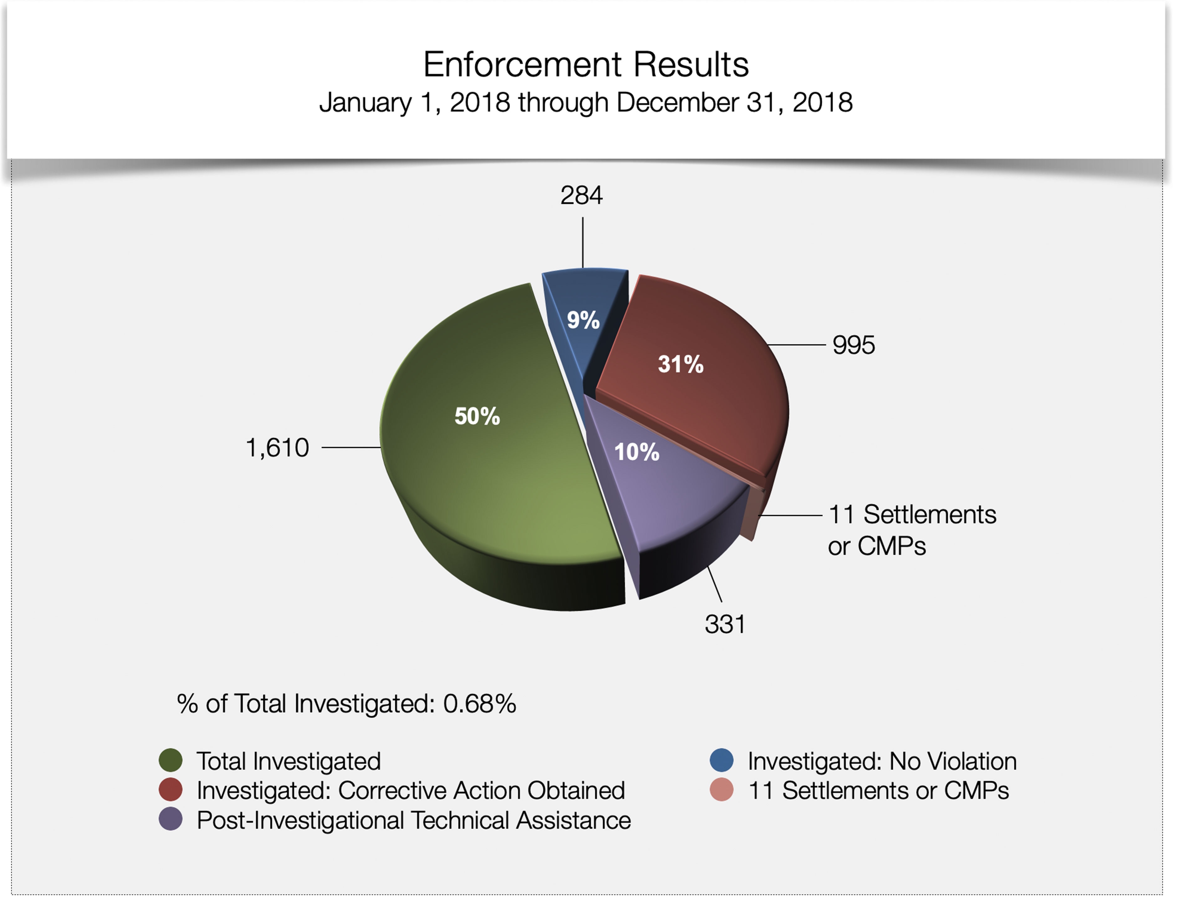 Enforcement Results - January 1, 2018 through December 31, 2018